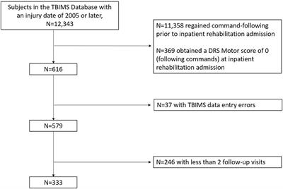 Participation Following Inpatient Rehabilitation for Traumatic Disorders of Consciousness: A TBI Model Systems Study